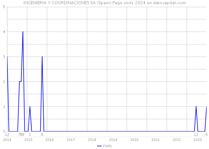 INGENIERIA Y COORDINACIONES SA (Spain) Page visits 2024 