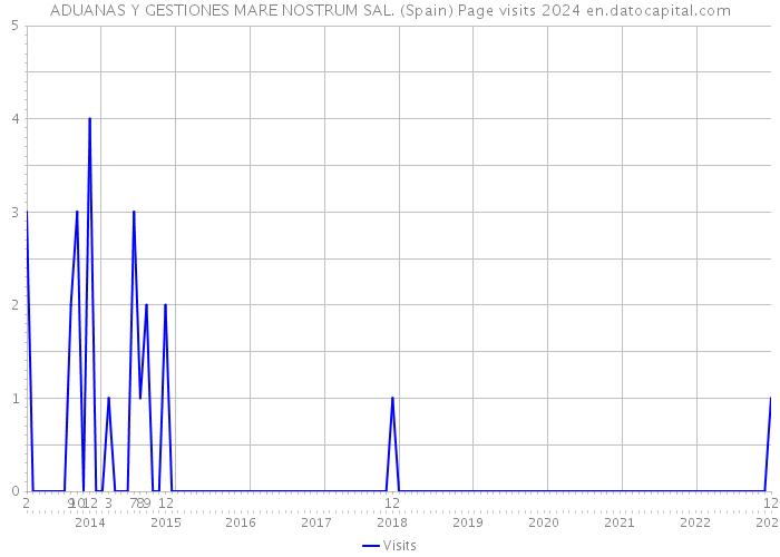 ADUANAS Y GESTIONES MARE NOSTRUM SAL. (Spain) Page visits 2024 