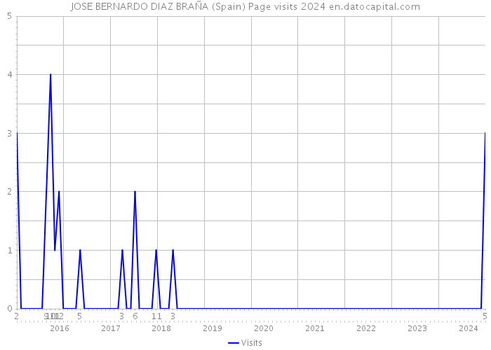 JOSE BERNARDO DIAZ BRAÑA (Spain) Page visits 2024 