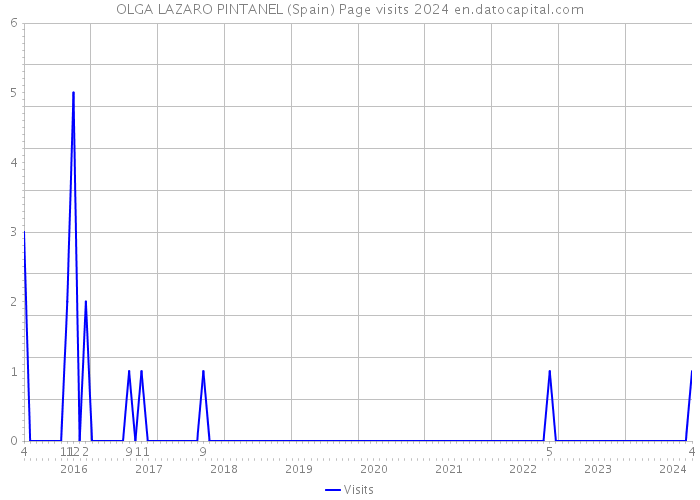 OLGA LAZARO PINTANEL (Spain) Page visits 2024 