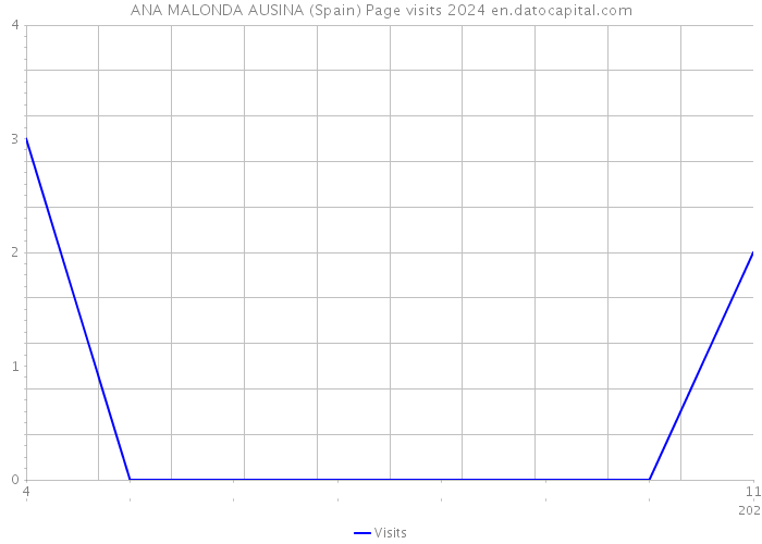 ANA MALONDA AUSINA (Spain) Page visits 2024 