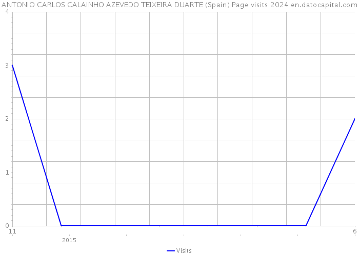 ANTONIO CARLOS CALAINHO AZEVEDO TEIXEIRA DUARTE (Spain) Page visits 2024 