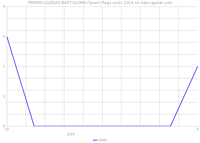 FERMIN IGLESIAS BARTOLOME (Spain) Page visits 2024 