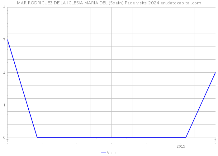 MAR RODRIGUEZ DE LA IGLESIA MARIA DEL (Spain) Page visits 2024 