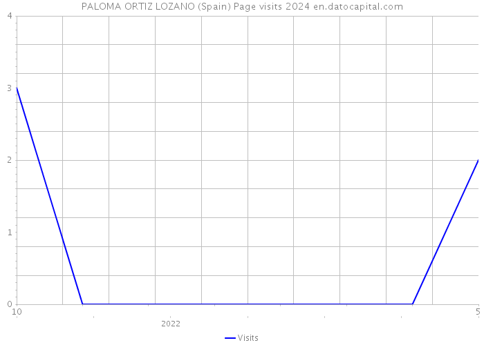 PALOMA ORTIZ LOZANO (Spain) Page visits 2024 