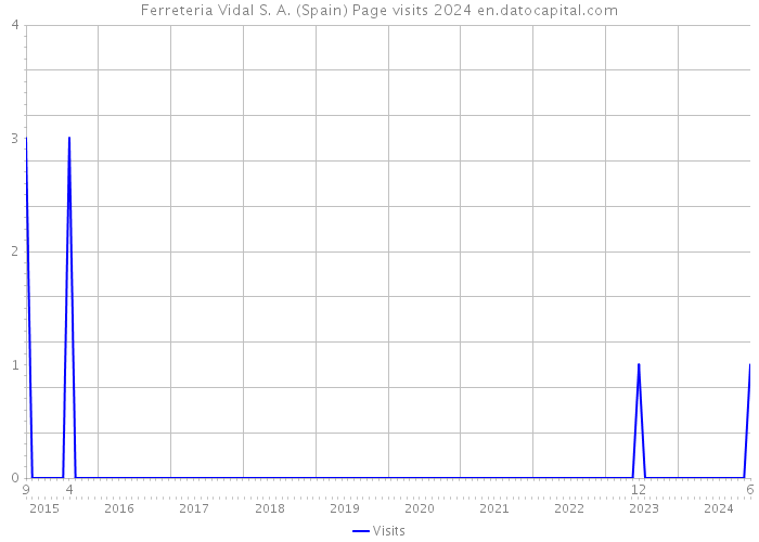 Ferreteria Vidal S. A. (Spain) Page visits 2024 