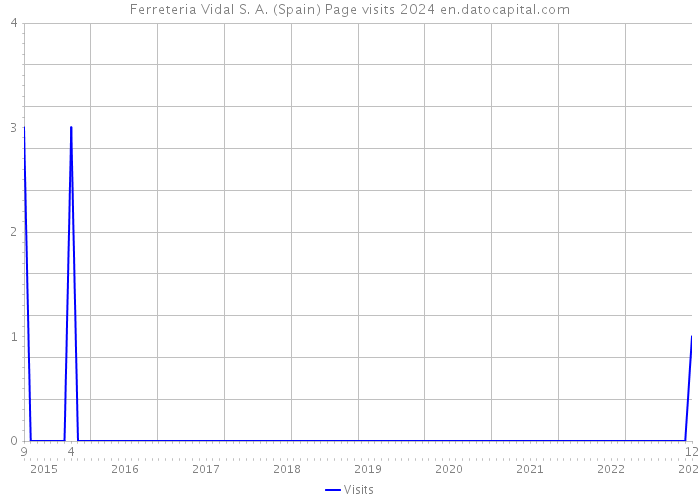 Ferreteria Vidal S. A. (Spain) Page visits 2024 