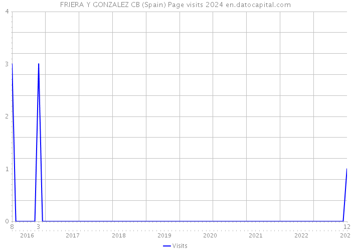 FRIERA Y GONZALEZ CB (Spain) Page visits 2024 