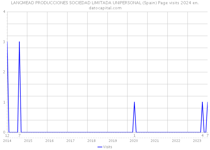 LANGMEAD PRODUCCIONES SOCIEDAD LIMITADA UNIPERSONAL (Spain) Page visits 2024 