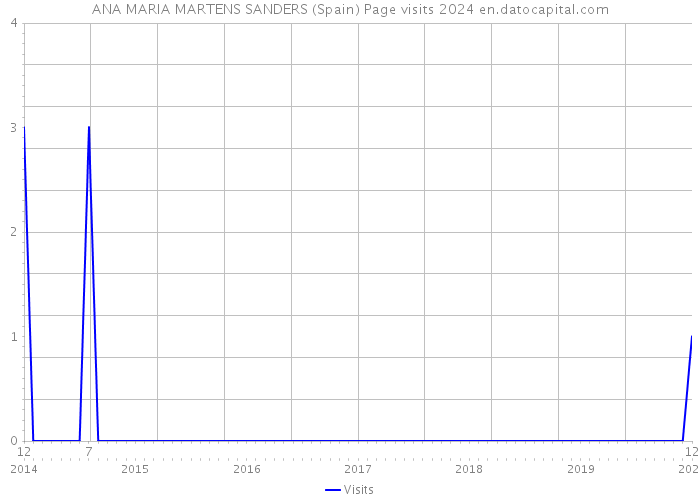 ANA MARIA MARTENS SANDERS (Spain) Page visits 2024 
