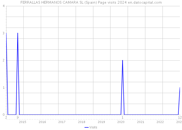 FERRALLAS HERMANOS CAMARA SL (Spain) Page visits 2024 