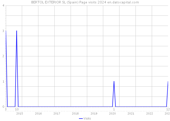 BERTOL EXTERIOR SL (Spain) Page visits 2024 