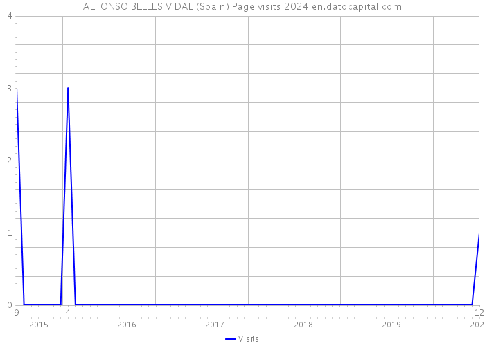 ALFONSO BELLES VIDAL (Spain) Page visits 2024 