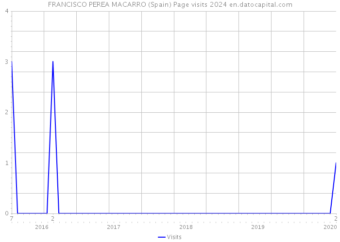 FRANCISCO PEREA MACARRO (Spain) Page visits 2024 