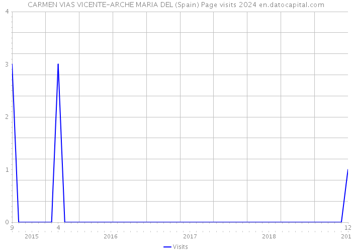 CARMEN VIAS VICENTE-ARCHE MARIA DEL (Spain) Page visits 2024 