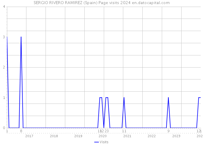 SERGIO RIVERO RAMIREZ (Spain) Page visits 2024 