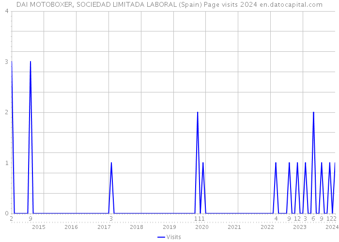 DAI MOTOBOXER, SOCIEDAD LIMITADA LABORAL (Spain) Page visits 2024 