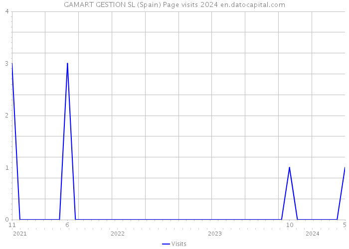 GAMART GESTION SL (Spain) Page visits 2024 