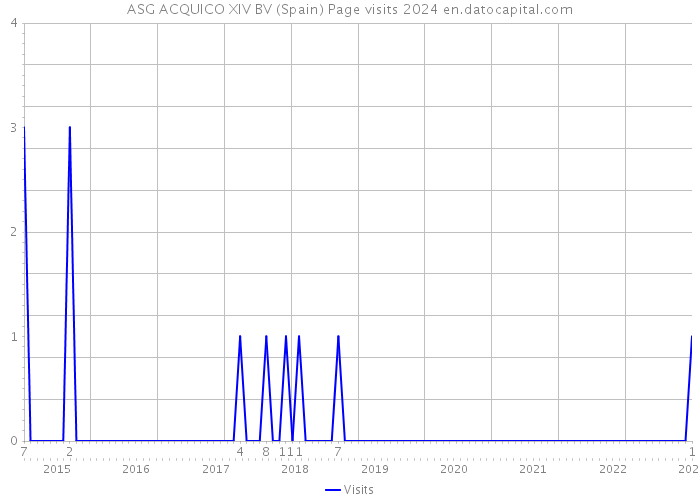 ASG ACQUICO XIV BV (Spain) Page visits 2024 