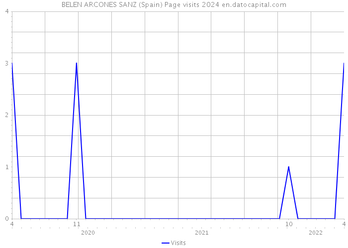 BELEN ARCONES SANZ (Spain) Page visits 2024 