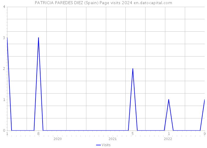 PATRICIA PAREDES DIEZ (Spain) Page visits 2024 