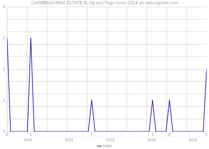 CARIBBEAN REAL ESTATE SL (Spain) Page visits 2024 