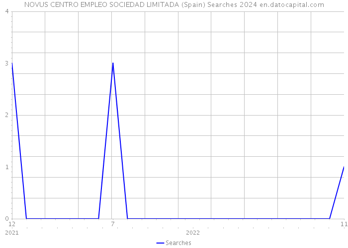 NOVUS CENTRO EMPLEO SOCIEDAD LIMITADA (Spain) Searches 2024 