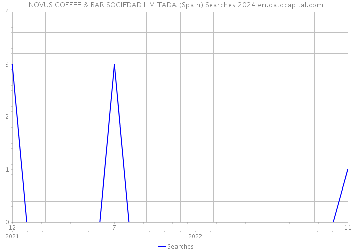 NOVUS COFFEE & BAR SOCIEDAD LIMITADA (Spain) Searches 2024 