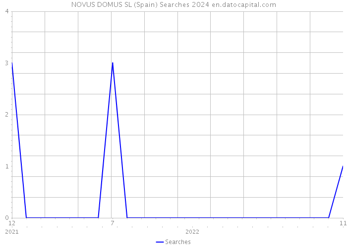 NOVUS DOMUS SL (Spain) Searches 2024 