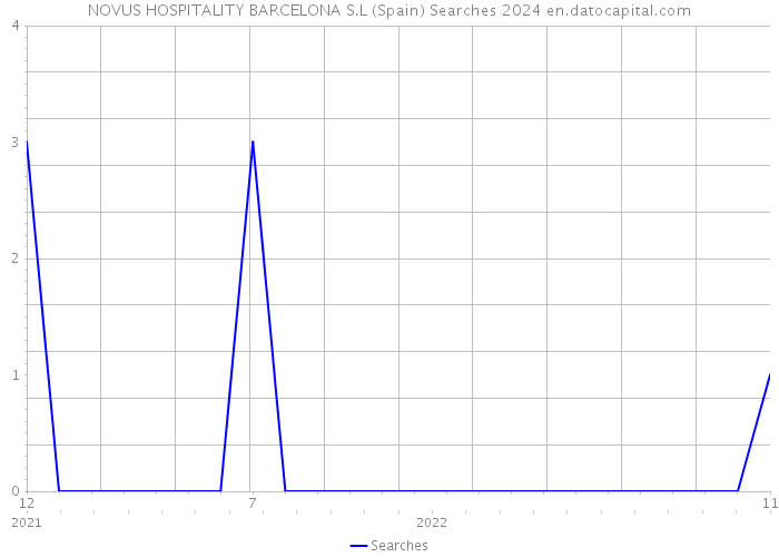 NOVUS HOSPITALITY BARCELONA S.L (Spain) Searches 2024 