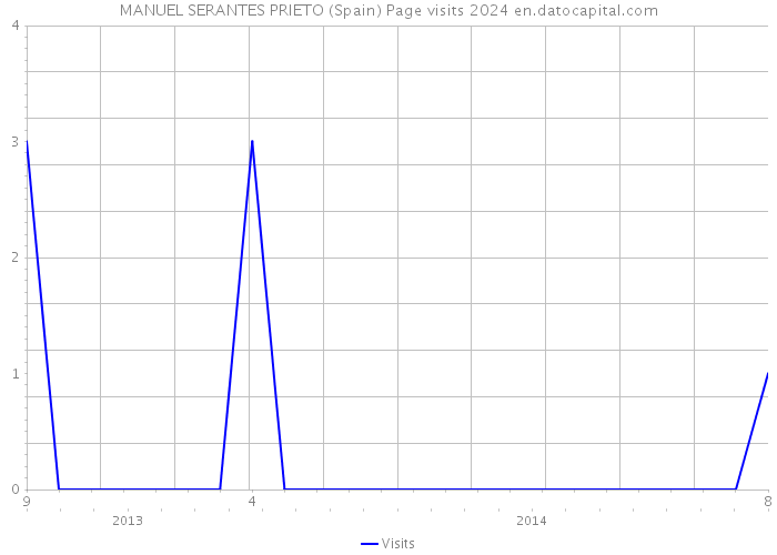 MANUEL SERANTES PRIETO (Spain) Page visits 2024 