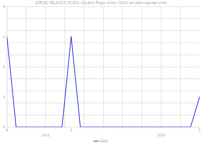 JORGE VELASCO PUJOL (Spain) Page visits 2024 