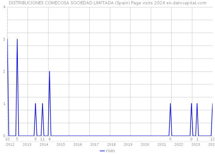 DISTRIBUCIONES COMECOSA SOCIEDAD LIMITADA (Spain) Page visits 2024 