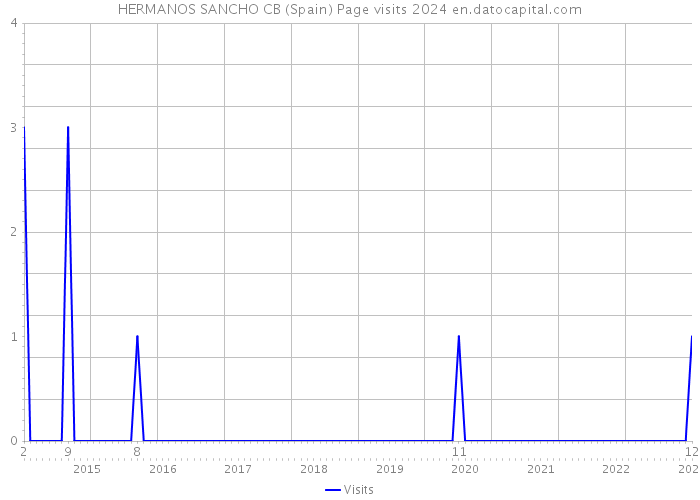 HERMANOS SANCHO CB (Spain) Page visits 2024 