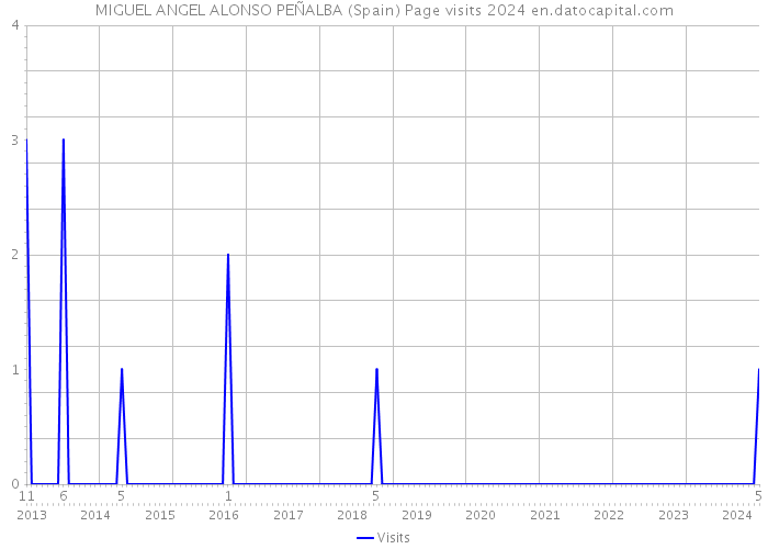 MIGUEL ANGEL ALONSO PEÑALBA (Spain) Page visits 2024 