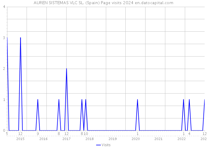 AUREN SISTEMAS VLC SL. (Spain) Page visits 2024 