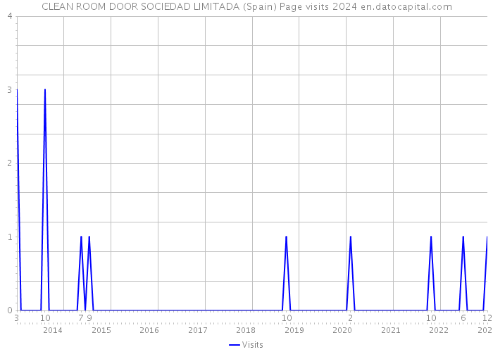 CLEAN ROOM DOOR SOCIEDAD LIMITADA (Spain) Page visits 2024 