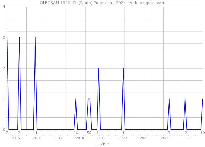 OLEOSAN 1929, SL (Spain) Page visits 2024 
