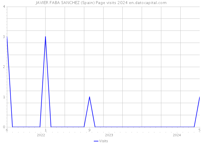 JAVIER FABA SANCHEZ (Spain) Page visits 2024 