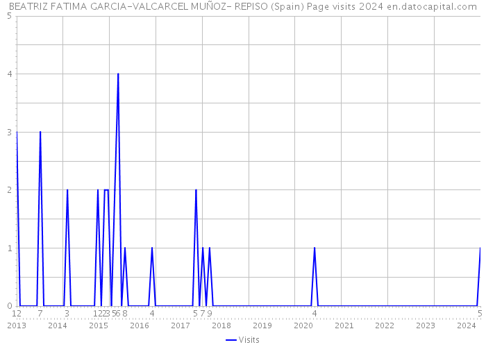 BEATRIZ FATIMA GARCIA-VALCARCEL MUÑOZ- REPISO (Spain) Page visits 2024 