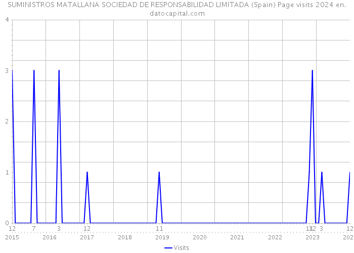 SUMINISTROS MATALLANA SOCIEDAD DE RESPONSABILIDAD LIMITADA (Spain) Page visits 2024 