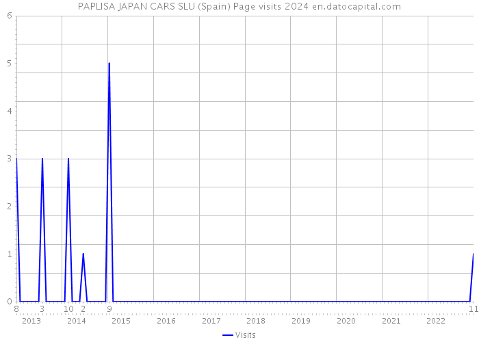 PAPLISA JAPAN CARS SLU (Spain) Page visits 2024 