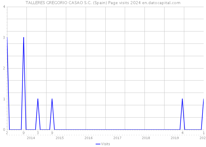 TALLERES GREGORIO CASAO S.C. (Spain) Page visits 2024 