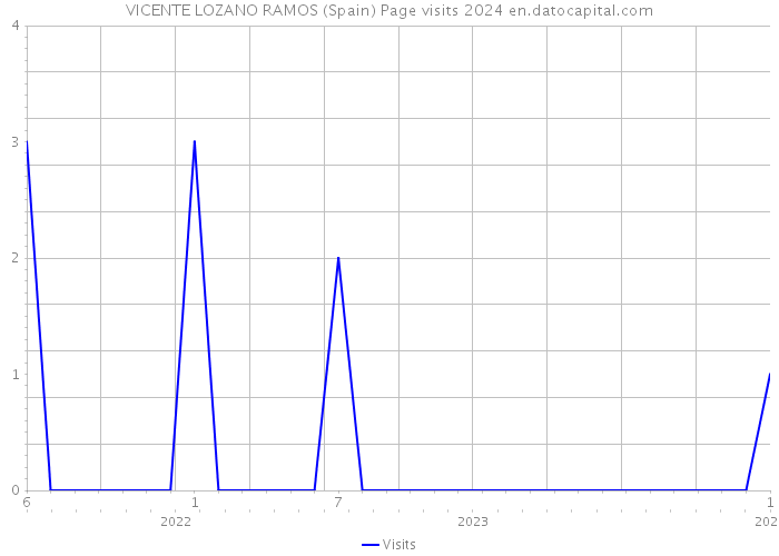 VICENTE LOZANO RAMOS (Spain) Page visits 2024 