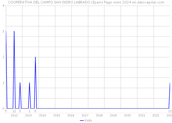 COOPERATIVA DEL CAMPO SAN ISIDRO LABRADO (Spain) Page visits 2024 