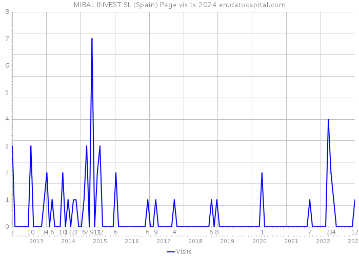 MIBAL INVEST SL (Spain) Page visits 2024 