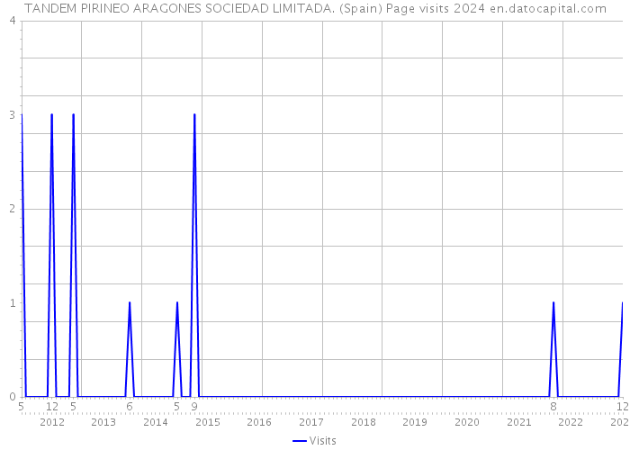 TANDEM PIRINEO ARAGONES SOCIEDAD LIMITADA. (Spain) Page visits 2024 