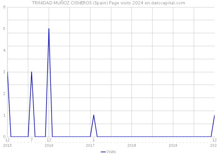 TRINIDAD MUÑOZ CISNEROS (Spain) Page visits 2024 