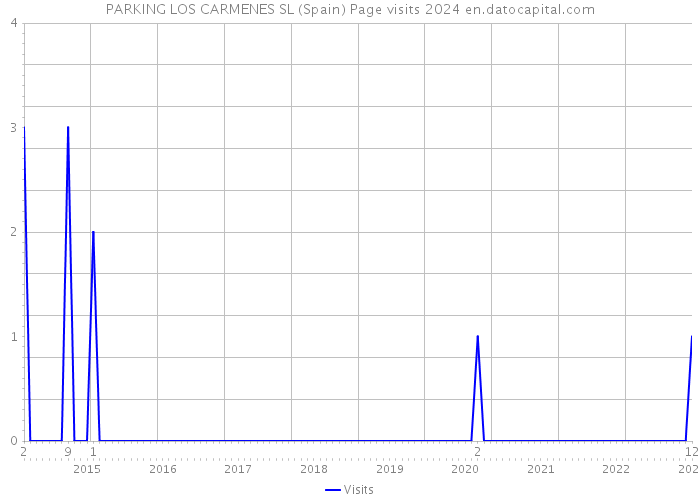 PARKING LOS CARMENES SL (Spain) Page visits 2024 