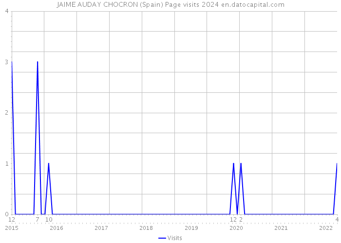 JAIME AUDAY CHOCRON (Spain) Page visits 2024 